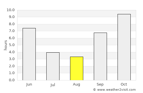 Ujjain average rain in August