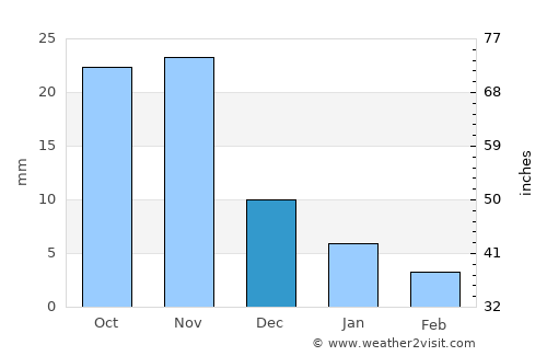 Ujjain average rain in December