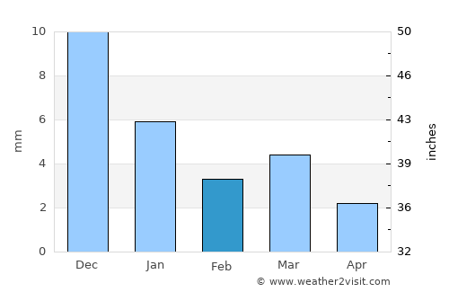 Ujjain average rain in February