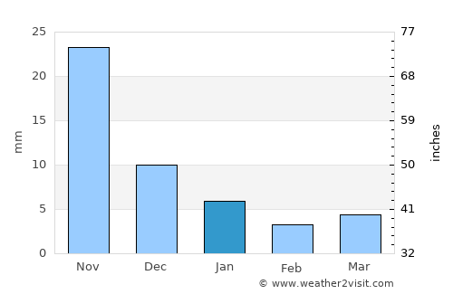 Ujjain average rain in January
