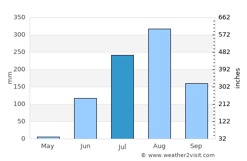 Ujjain average rain in July