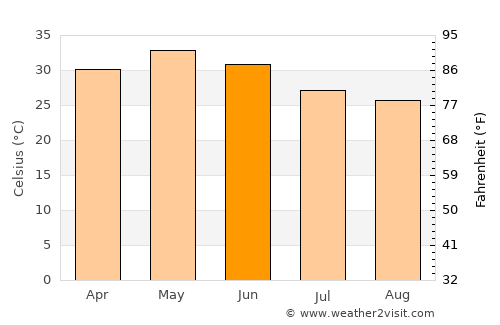 Ujjain average temperature in June