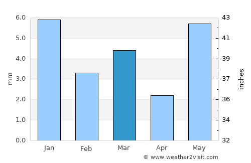 Ujjain average rain in March