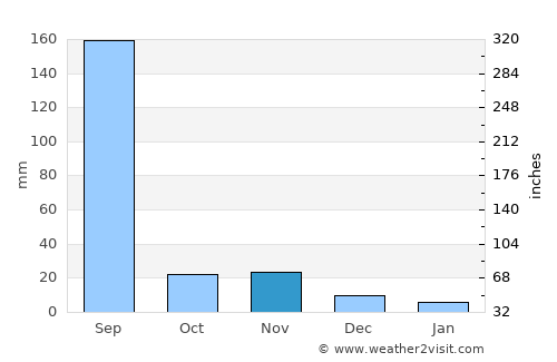 Ujjain average rain in November