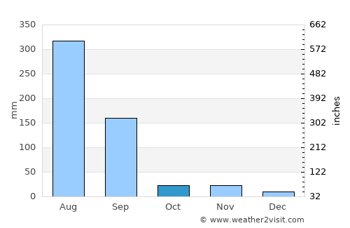 Ujjain average rain in October