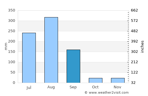 Ujjain average rain in September