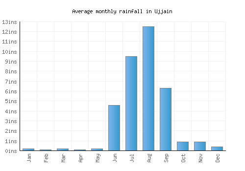Ujjain monthly rainfall chart (inches)