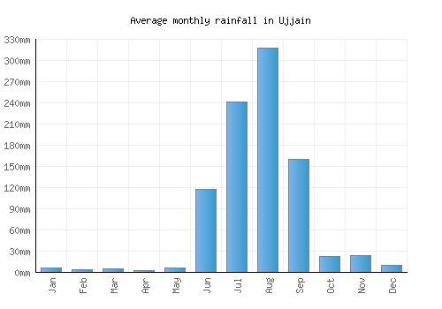 Ujjain monthly rainfall chart (mm)