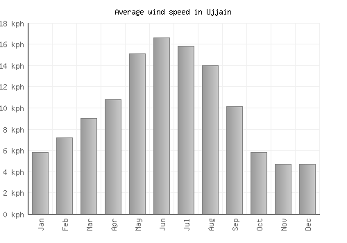 Ujjain average winspeed by month (km/h)