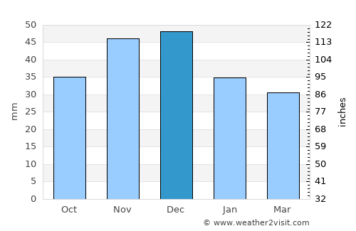 Újkígyós average rain in December