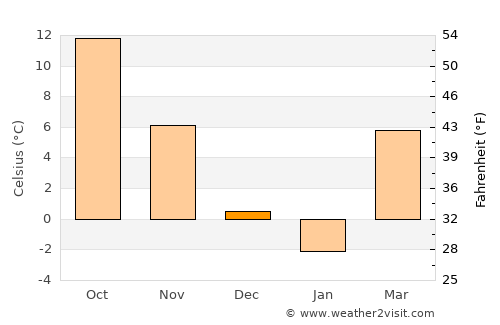 Újkígyós average temperature in December