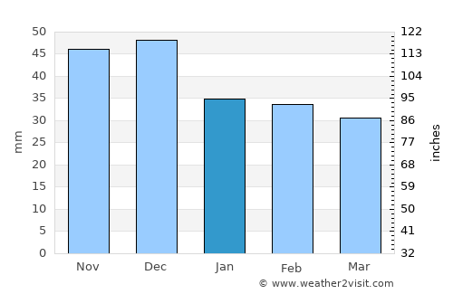 Újkígyós average rain in January