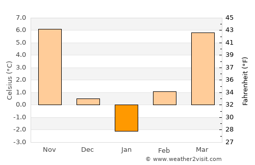 Újkígyós average temperature in January