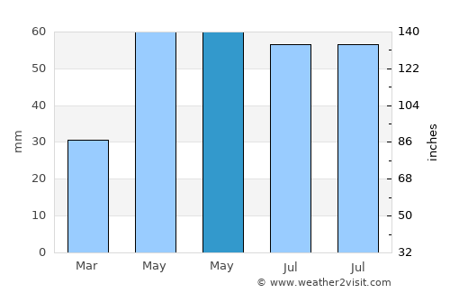 Újkígyós average rain in May