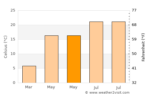 Újkígyós average temperature in May