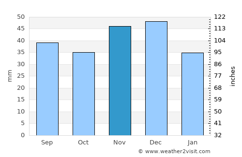 Újkígyós average rain in November