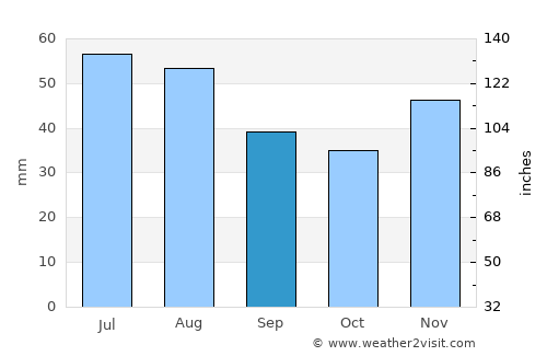 Újkígyós average rain in September