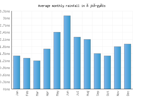 Újkígyós monthly rainfall chart (inches)