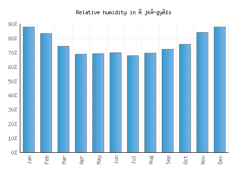 Újkígyós relative humidity averages