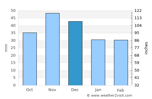 Újszász average rain in December