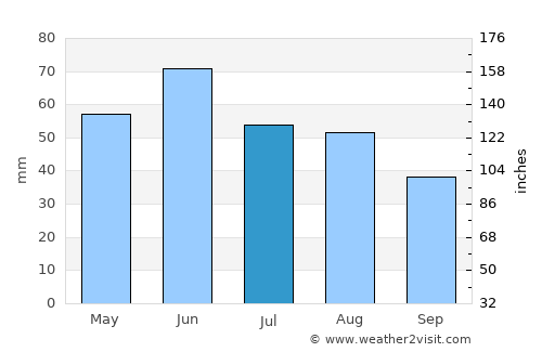 Újszász average rain in July