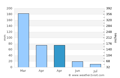 Ujudima average rain in April