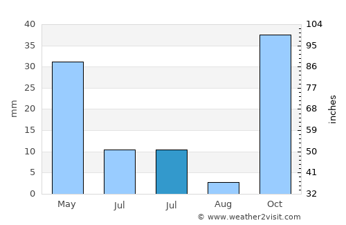 Ujudima average rain in July