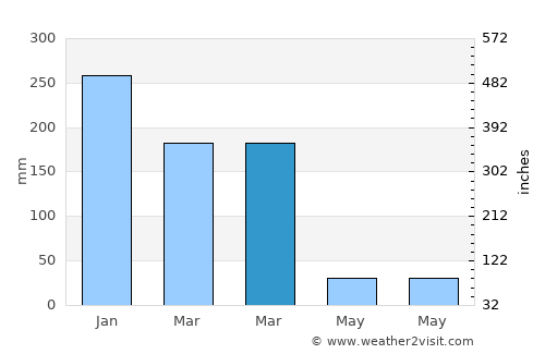 Ujudima average rain in March