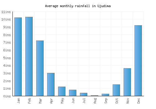 Ujudima monthly rainfall chart (inches)