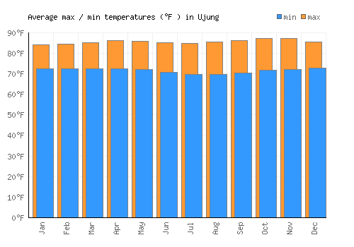 Ujung average minimum / maximum temperatures (Fahrenheit)