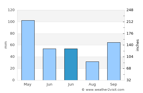 Ujung average rain in June