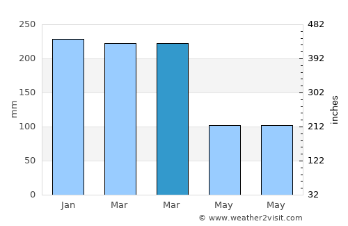 Ujung average rain in March