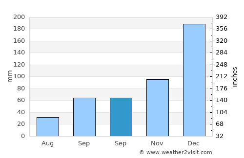 Ujung average rain in September