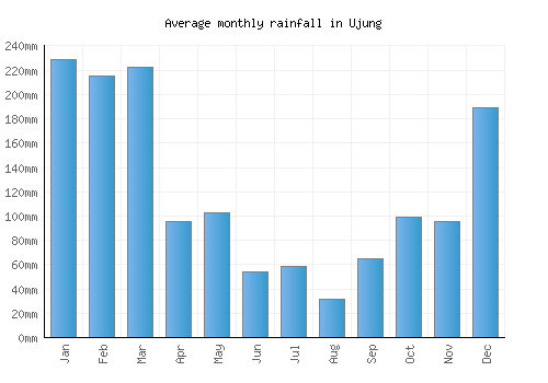 Ujung monthly rainfall chart (mm)