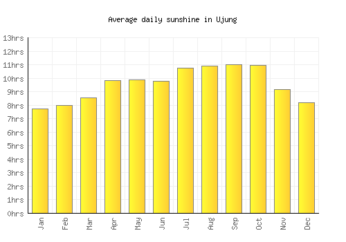 Ujung average daily sunshine chart