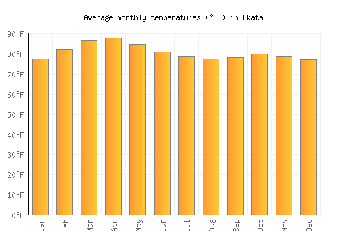 Ukata average temperature chart (Fahrenheit)