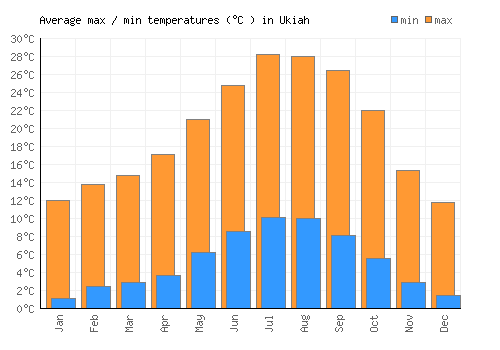 Ukiah average minimum / maximum temperatures (Celsius)