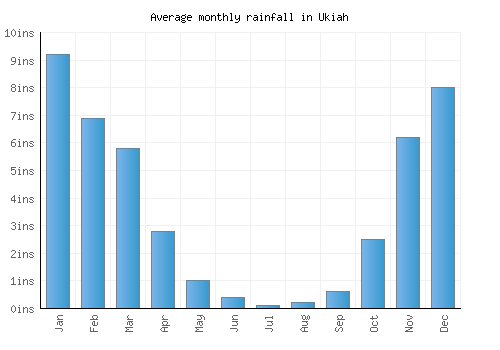 Ukiah monthly rainfall chart (inches)