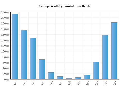 Ukiah monthly rainfall chart (mm)