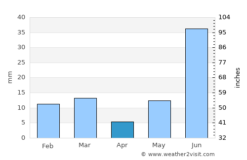 Uklāna average rain in April