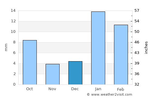 Uklāna average rain in December