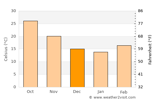 Uklāna average temperature in December