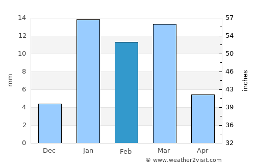 Uklāna average rain in February