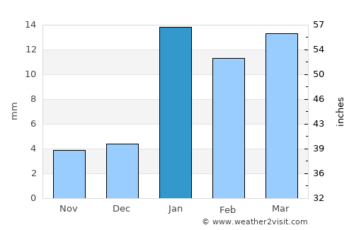 Uklāna average rain in January
