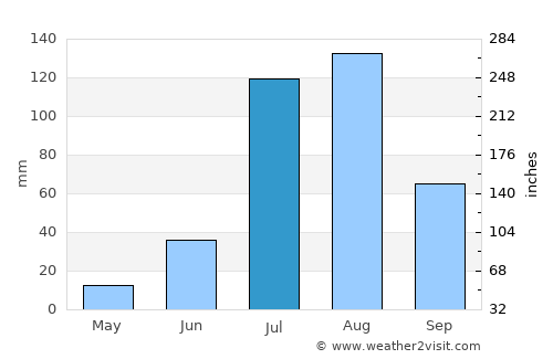 Uklāna average rain in July