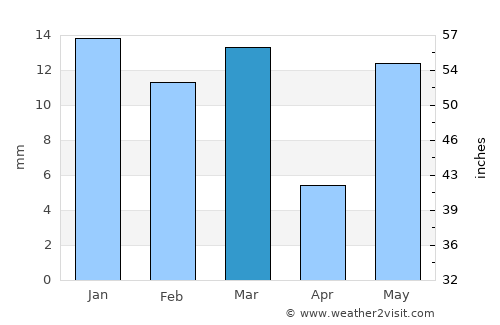 Uklāna average rain in March