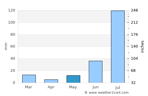 Uklāna average rain in May