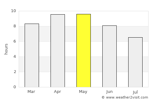 Uklāna average rain in May