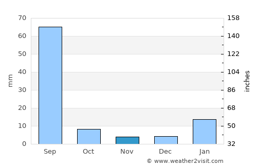 Uklāna average rain in November