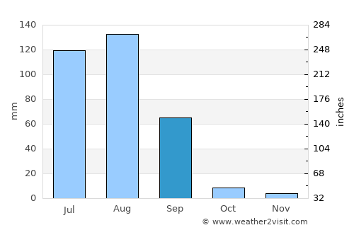Uklāna average rain in September
